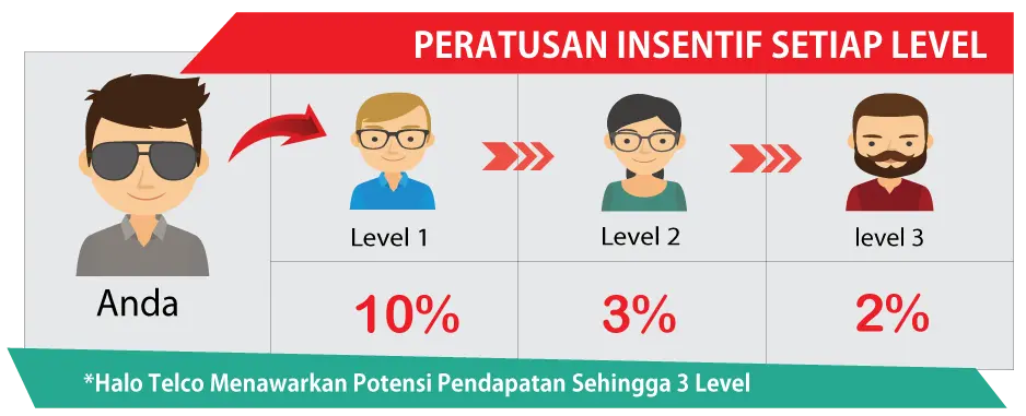 Struktur tahap komisen Halo Telco